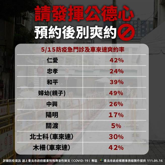 台北市长柯文哲气愤指出，从数据来看，爽约率实在太高，看到都气死，真的太过分了。（北市府提供／游念育台北传真）