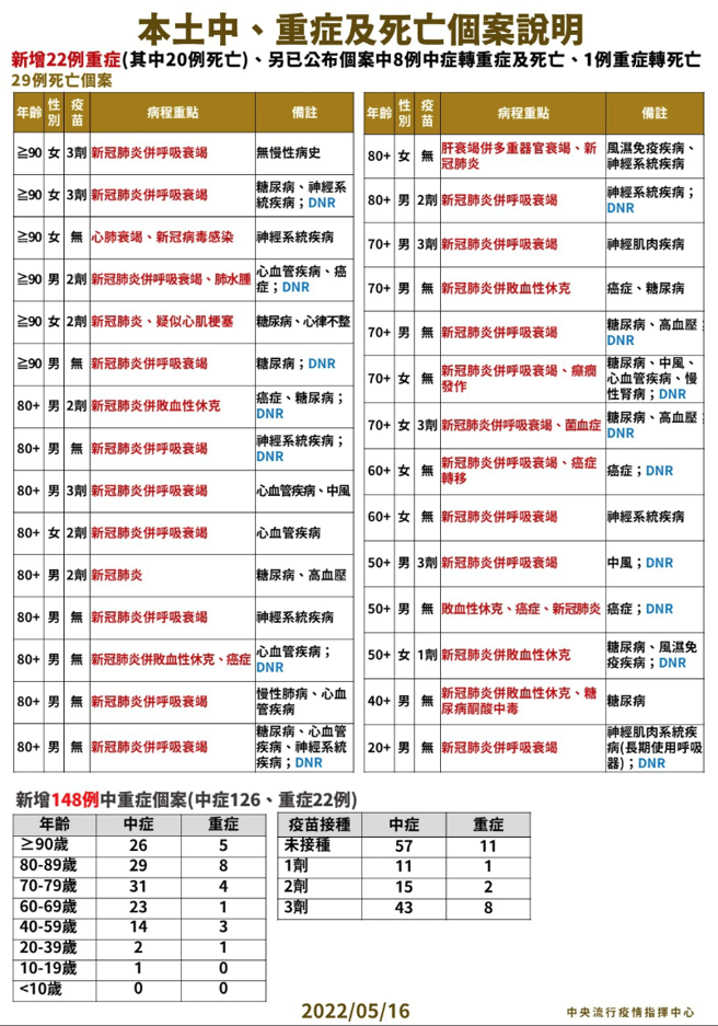 今新增22例重症，其中20例死亡，还有8例已公布的中症个案转重症死亡，及1例重症死亡。（指挥中心提供）