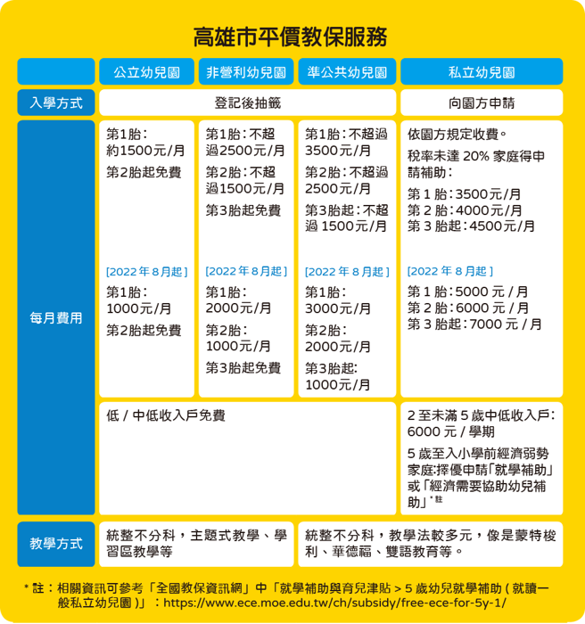 （资料提供：高市府教育局）