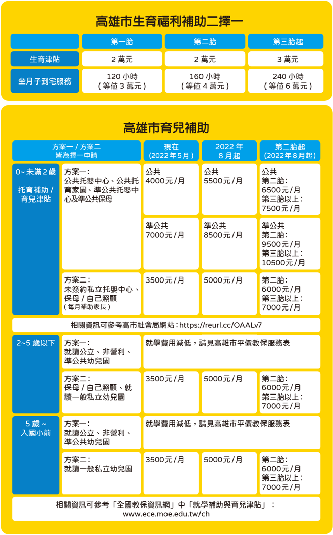 （生育津贴资料提供/高市府社会局）（育儿补助资料提供/高市府社会局、教育局）