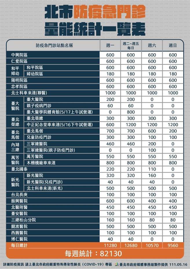 台北市不断增加筛检量能，台北市卫生局宣布，将加开台大防疫急门诊以及中正纪念堂车来速急门诊。（北市府提供／游念育台北传真）