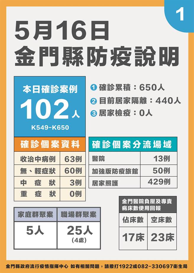 金门今天新增102例确诊，最新疫情状况之一。（县府提供）