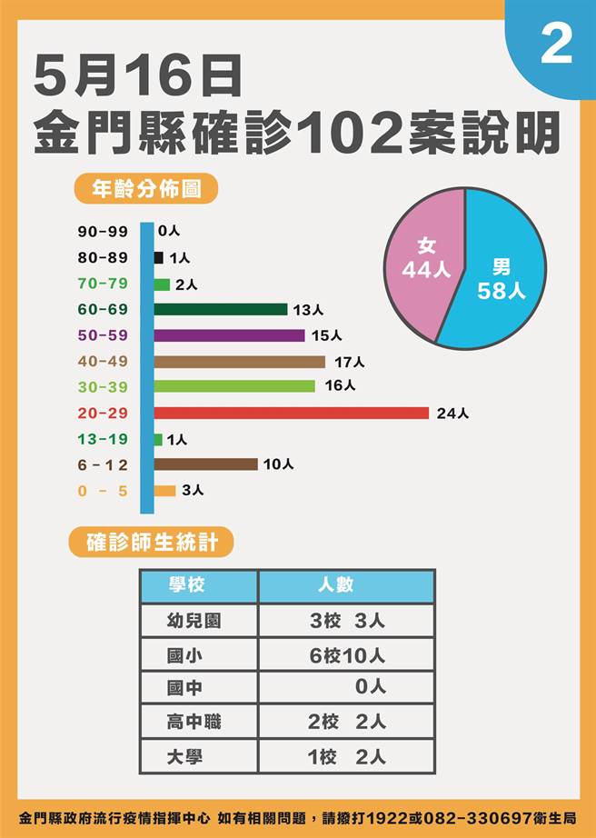 金门今天新增102例确诊，最新疫情状况之二。（县府提供）