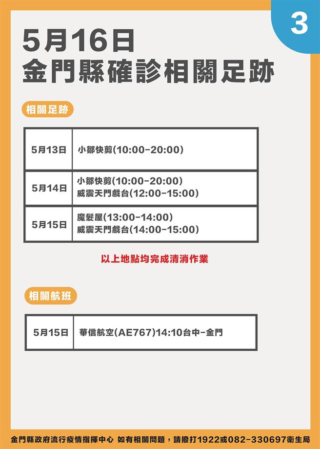 金门今天新增102例确诊，最新疫情状况之三。（县府提供）