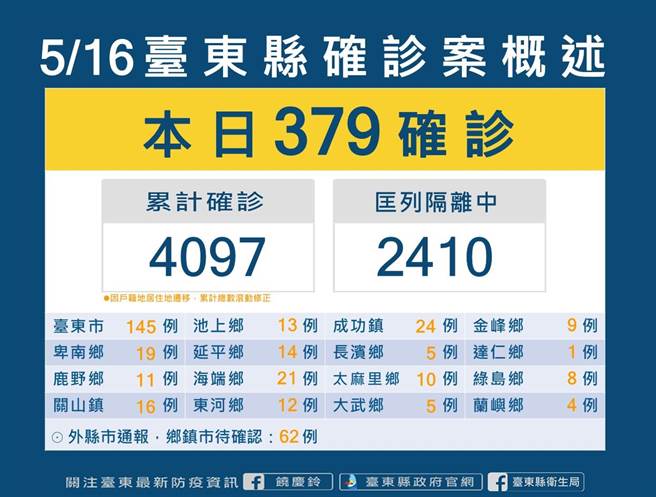 台東縣今日新增379名確診者。（台東縣政府提供）