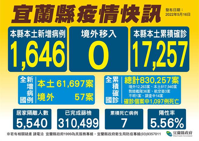 中央今（16日）宣布宜蘭縣新增1646個確診者，快篩陽性率提高中，平均2人中就有1人確診。（宜蘭縣衛生局提供／吳佩蓉宜蘭傳真）