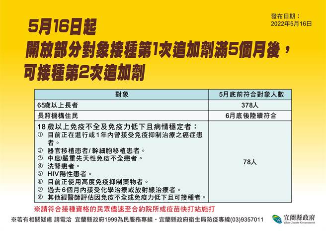宜蘭縣長林姿妙表示，即日起開放65歲以上長者、長照機構住民、18歲以上免疫不全及免疫力低下且病情穩定者，可接種第4劑疫苗。（宜蘭縣衛生局提供／吳佩蓉宜蘭傳真）