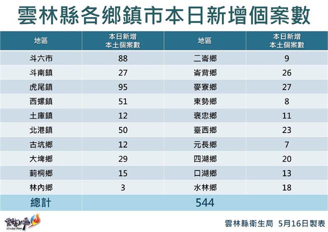 云林县16日新增544确诊案，打3剂不到6成，呼吁民眾快施打可免居隔。（云林县政府提供／张朝欣云林传真）