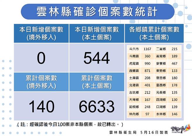 云林县16日新增544确诊案，打3剂不到6成，呼吁民眾快施打可免居隔。（云林县政府提供／张朝欣云林传真）
