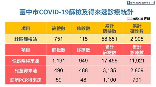 台中市「诊所PCR得来速」机制，在实施一个礼拜后，诊所PCR得来数累计筛检1100人次，诊疗791人次。（台中市政府提供）