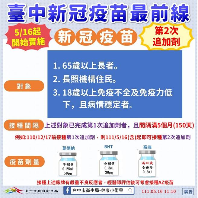 65岁以上长辈、长照机构住民、18岁以上免疫不全及免疫低下且病情稳定等三类对象即日起可接种第4剂。（台中市政府提供）