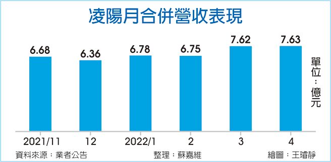 凌阳月合併营收表现