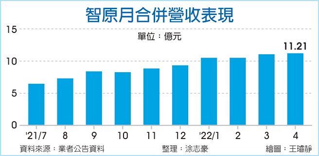 智原月合併营收表现