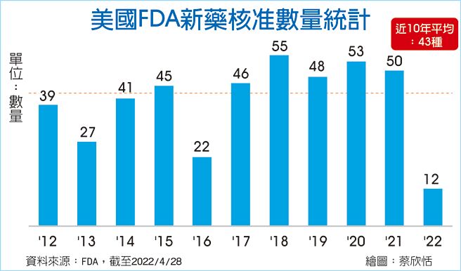 美果FDA新药核准数量统计