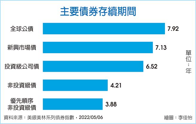 主要債券存續期間