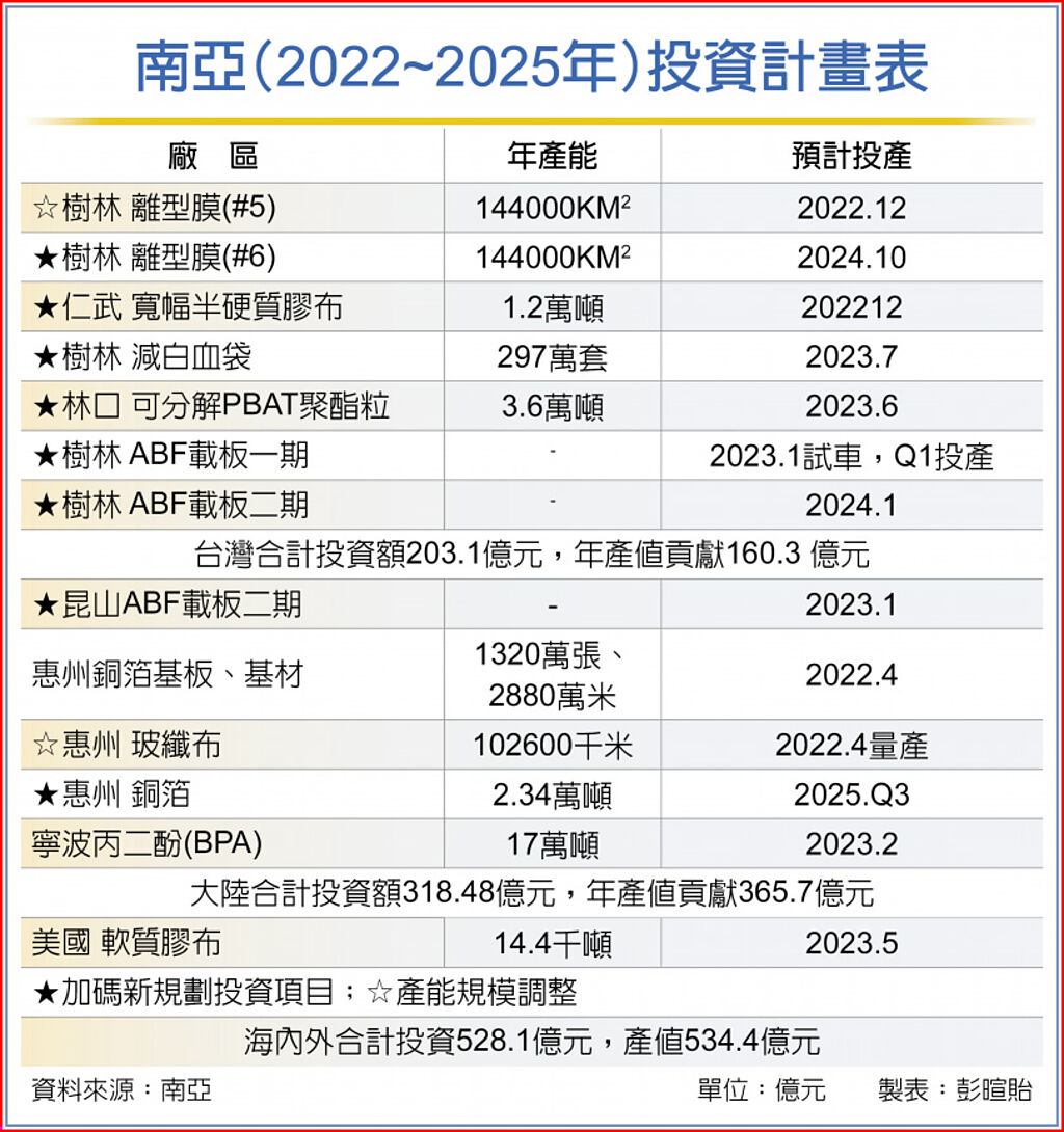 南亞（2022~2025年）投資計畫表