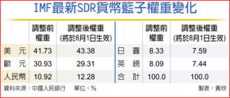 IMF調SDR權重 美元、人民幣上升