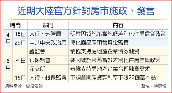 近期大陆官方针对房市施政、发言