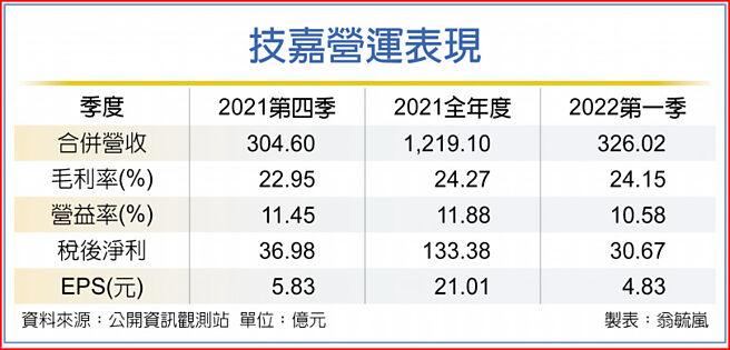 技嘉营运表现