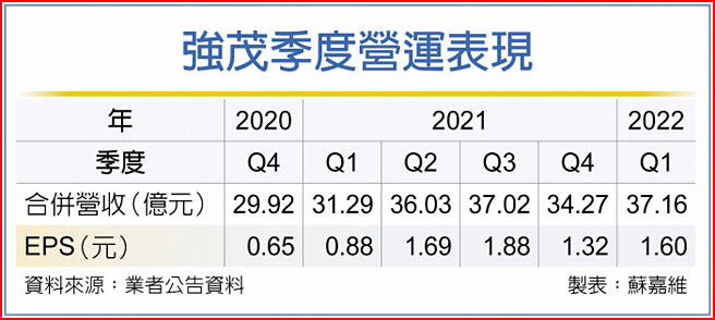 强茂季度营运表现