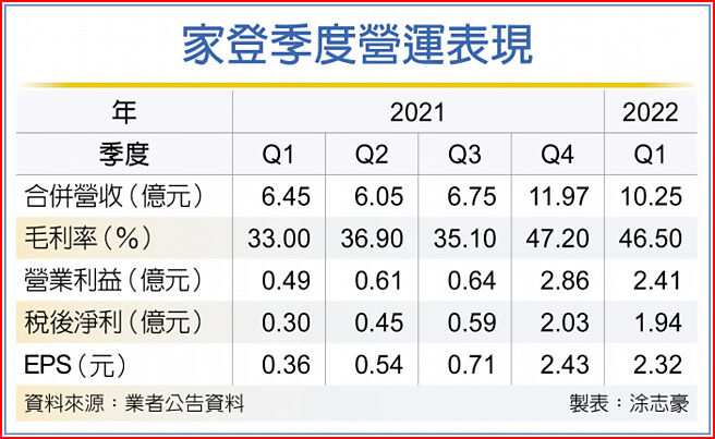 家登季度营运表现