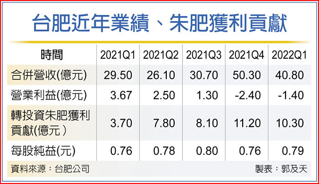 台肥近年業績、朱肥獲利貢獻