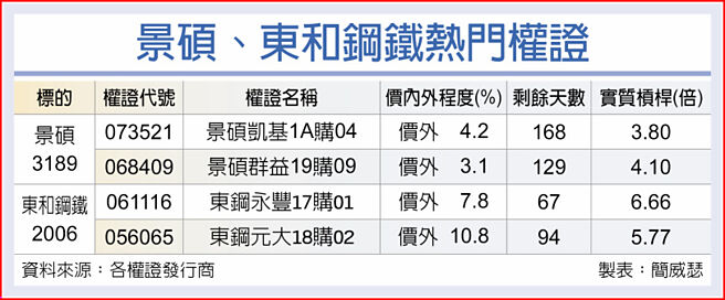 景硕、东和钢铁热门权证
