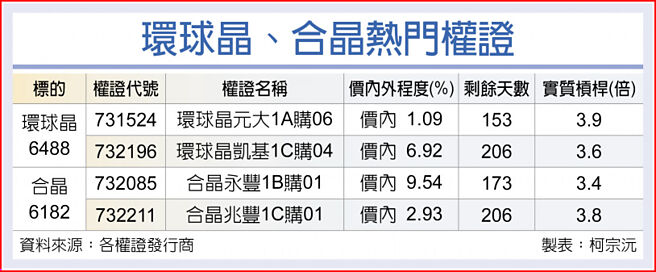 环球晶、合晶热门权证