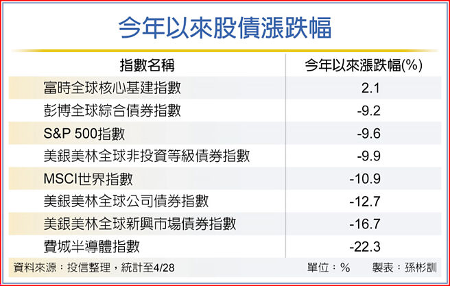 今年以來股債漲跌幅