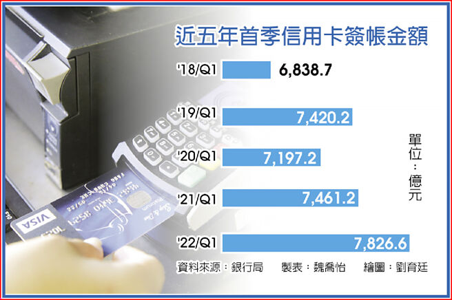 近五年首季信用卡簽帳金額