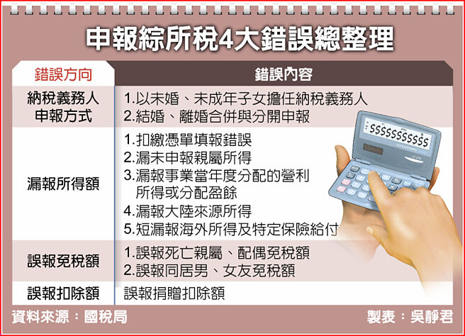 申报综所税4大错误总整理