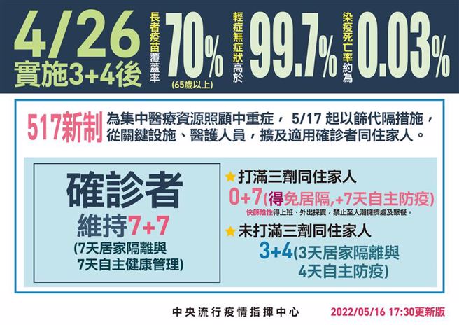 0+7新制今上路。（图／指挥中心提供）