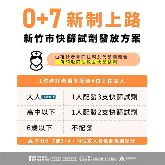 0＋7新制今起上路，新竹市快篩試劑發放原則，無論是0＋7還是3＋4之同住者，皆為成人配發3支、高中以下2支快篩試劑。（新竹市政府提供／陳育賢新竹傳真）