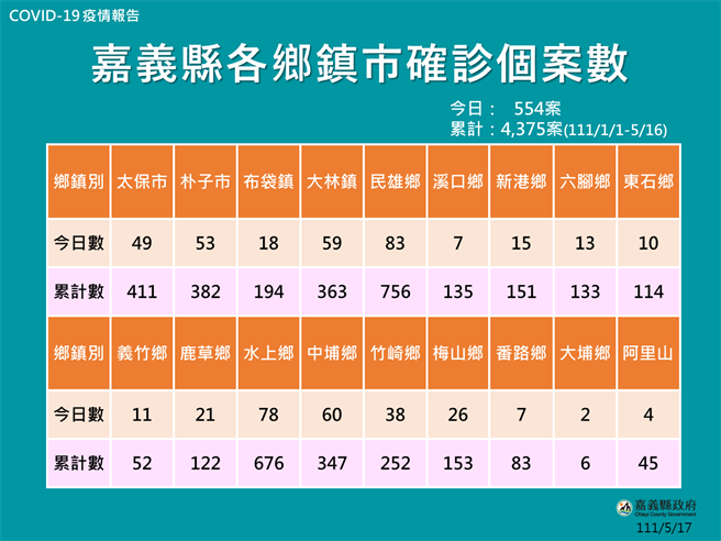 嘉义县各乡镇市确诊人数统计。（取自嘉义县卫生局网站∕吕妍庭嘉义传真）