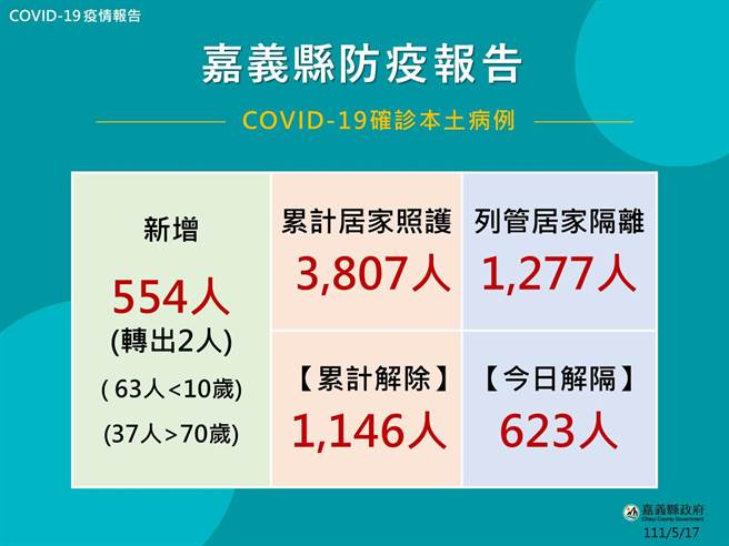 嘉义县今新增确诊人数达554人，比昨天多了100多人，再创新高。（嘉义县政府提供∕吕妍庭嘉义传真）