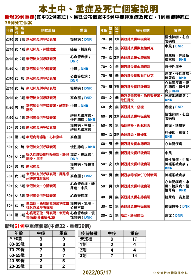 今日新增61例中重症及38例死亡。（圖／指揮中心提供）