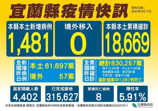 宜兰今（17日）新增1481个确诊者，含1名60多岁男性死亡个案，本土累计18669个确诊者。（宜兰县卫生局提供／吴佩蓉宜兰传真）
