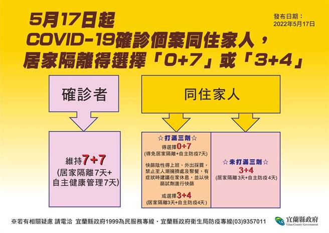 宜兰县卫生局表示，5月17日起COVID-19确诊个案同住家人，居家隔离得选择「0＋7」或「3＋4」。（宜兰县卫生局提供／吴佩蓉宜兰传真）