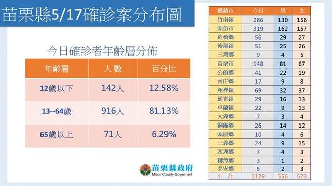 苗栗縣府公布確診者分布情況。（苗栗縣政府提供／李京昇苗栗傳真）