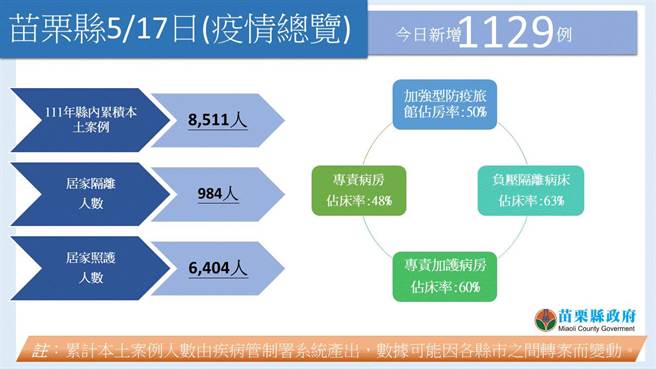 苗栗縣今天新增1129位確診者。（苗栗縣政府提供／李京昇苗栗傳真）