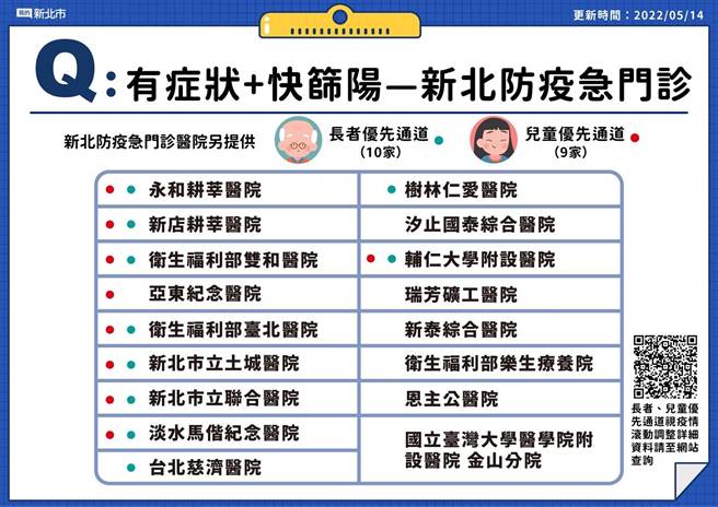 新北有17家醫院有防疫急門診，其中10家有長者優先通道、9家有兒童優先通道。（新北市衛生局提供）