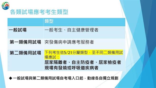 因应防疫，今年国中会考规画分类，「一般试场」、「第一类备用试场」与「第二类备用试场」。（台中市政府提供／卢金足台中传真）