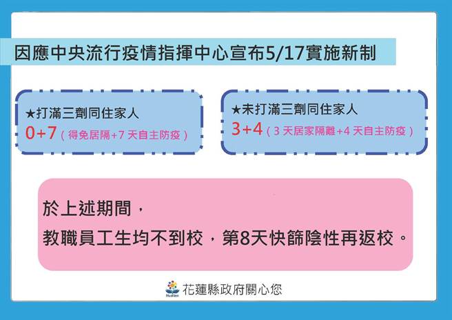 花蓮縣政府為確保校園安全，教職員工生不論選擇「3＋4」及「0＋7」政策，期間均不到校，第8天快篩陰性才能返校。（花蓮縣政府提供／羅亦晽花蓮傳真）