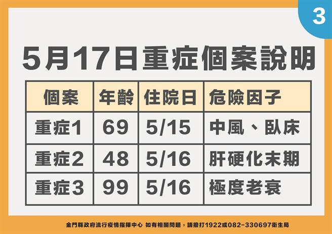 金門今天新增新冠確診164例，再創單日最高紀錄。最新疫情狀況之三。（縣府提供）