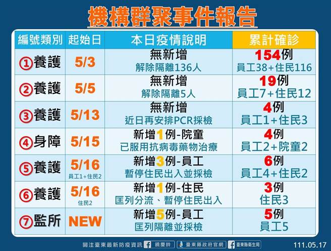 机构群聚事件报告。（台东县府提供／蔡旻妤台东传真）