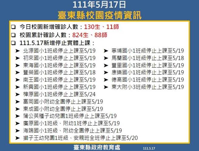 校园疫情资讯。（台东县府提供／蔡旻妤台东传真）