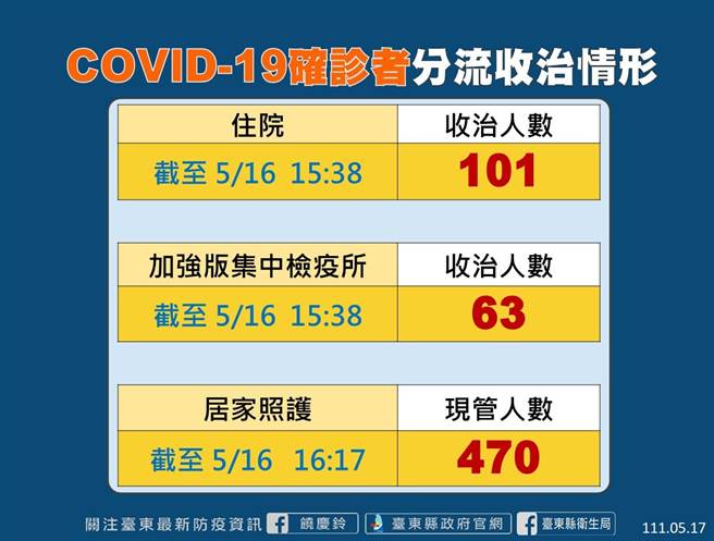 确诊者分流收治情形。（台东县府提供／蔡旻妤台东传真）