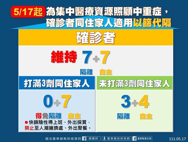 5／17起确诊者同住家人以筛代隔。（台东县府提供／蔡旻妤台东传真）