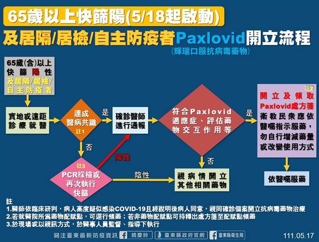 口服药开立流程。（台东县府提供／蔡旻妤台东传真）