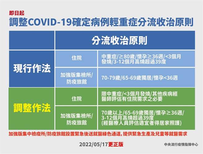 调整确诊病例轻重症分流收治原则。（台东县府提供／蔡旻妤台东传真）